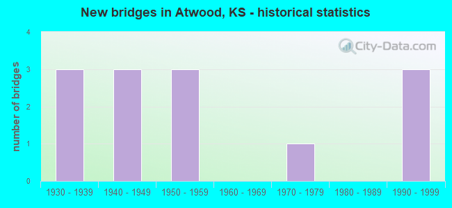 New bridges in Atwood, KS - historical statistics