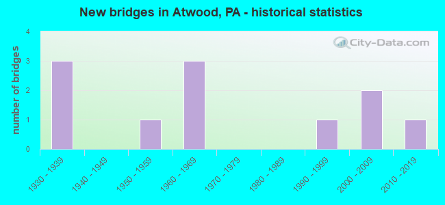 New bridges in Atwood, PA - historical statistics