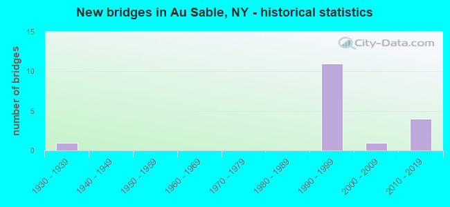 New bridges in Au Sable, NY - historical statistics