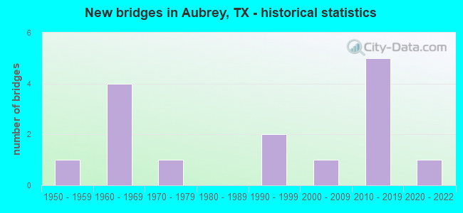 New bridges in Aubrey, TX - historical statistics