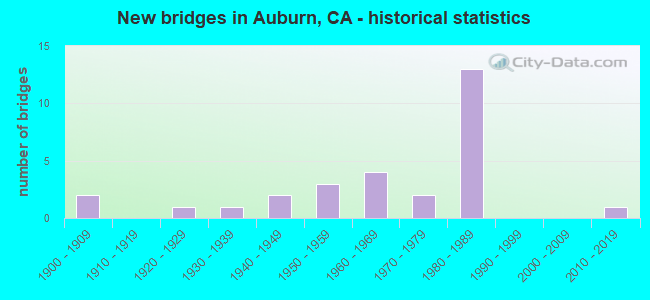 New bridges in Auburn, CA - historical statistics