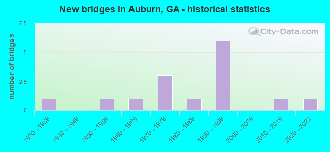 New bridges in Auburn, GA - historical statistics
