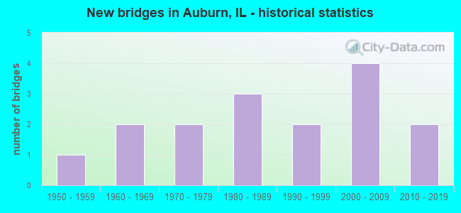 New bridges in Auburn, IL - historical statistics