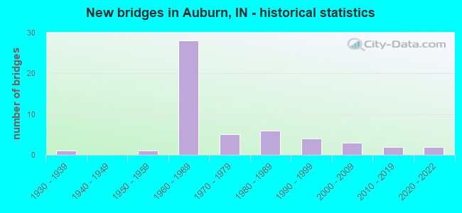 New bridges in Auburn, IN - historical statistics