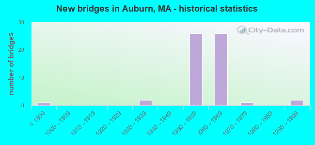New bridges in Auburn, MA - historical statistics
