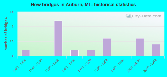New bridges in Auburn, MI - historical statistics