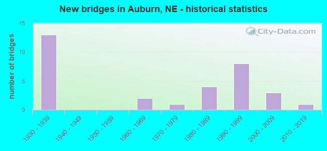New bridges in Auburn, NE - historical statistics