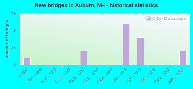 New bridges in Auburn, NH - historical statistics