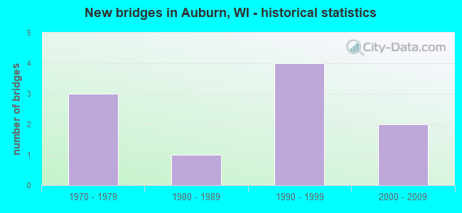 New bridges in Auburn, WI - historical statistics