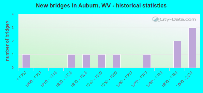 New bridges in Auburn, WV - historical statistics