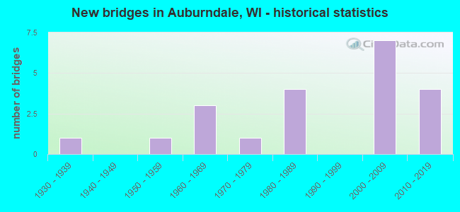New bridges in Auburndale, WI - historical statistics