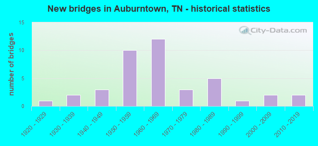 New bridges in Auburntown, TN - historical statistics