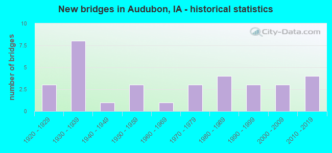 New bridges in Audubon, IA - historical statistics