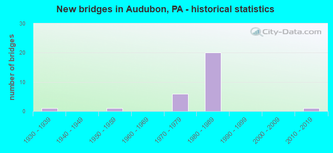 New bridges in Audubon, PA - historical statistics