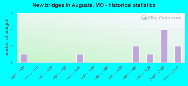 New bridges in Augusta, MO - historical statistics