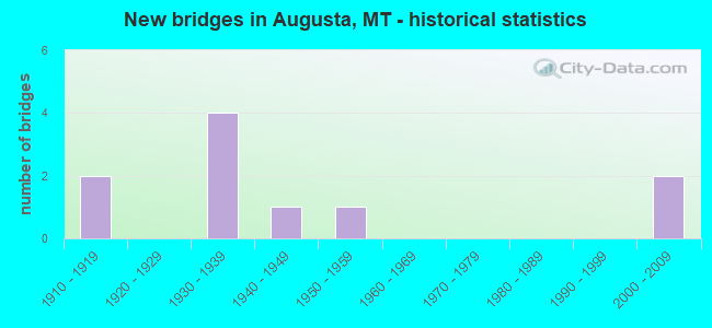 New bridges in Augusta, MT - historical statistics