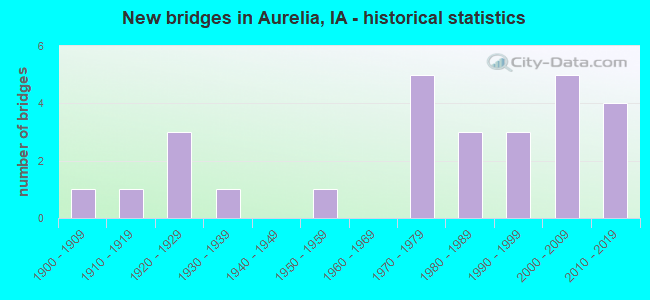 New bridges in Aurelia, IA - historical statistics