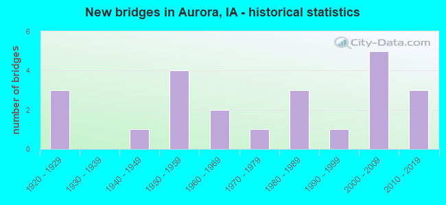 New bridges in Aurora, IA - historical statistics