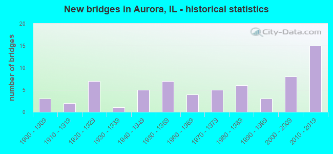New bridges in Aurora, IL - historical statistics