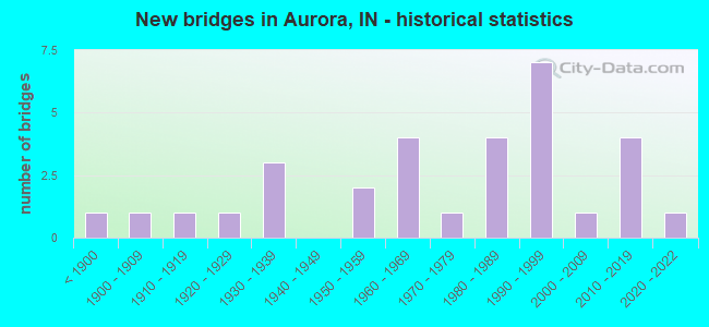 New bridges in Aurora, IN - historical statistics