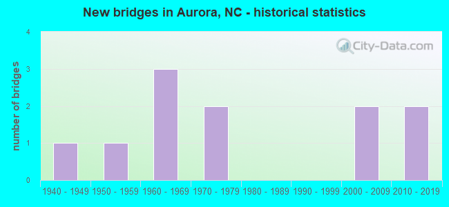 New bridges in Aurora, NC - historical statistics