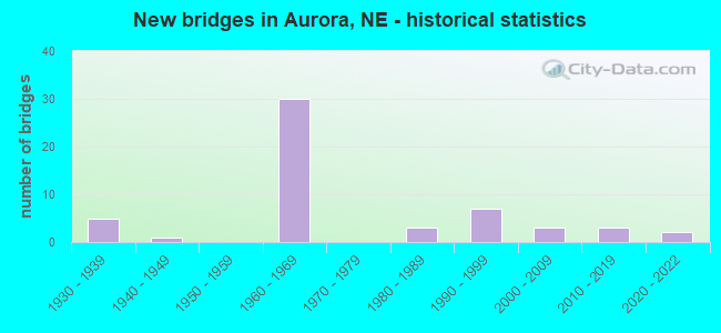 New bridges in Aurora, NE - historical statistics