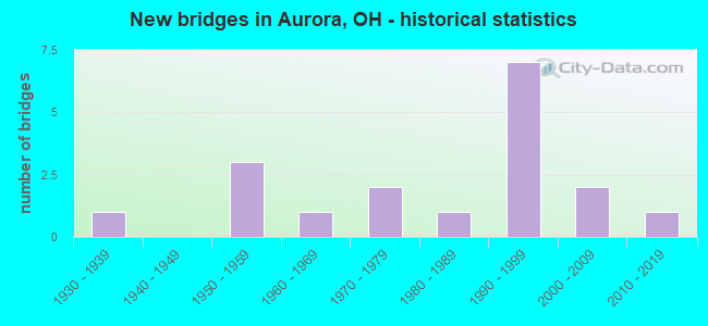 New bridges in Aurora, OH - historical statistics