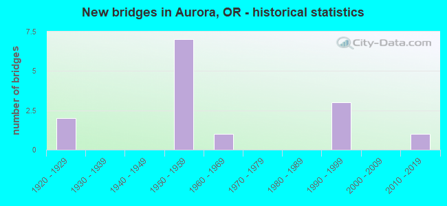 New bridges in Aurora, OR - historical statistics