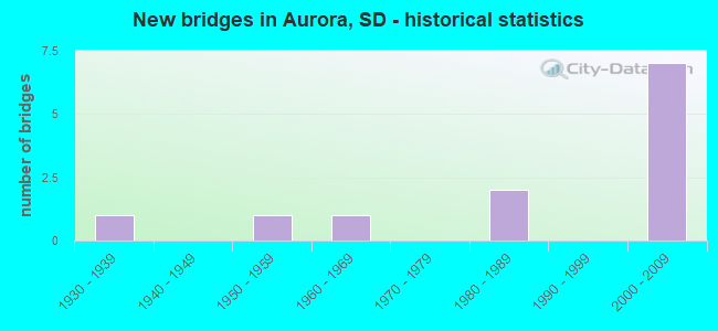 New bridges in Aurora, SD - historical statistics