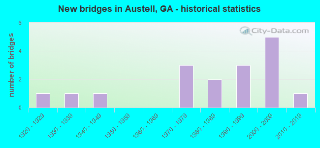New bridges in Austell, GA - historical statistics