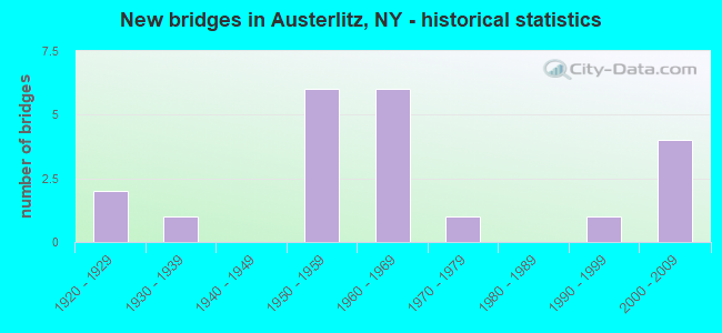 New bridges in Austerlitz, NY - historical statistics