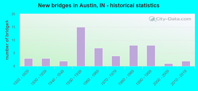 New bridges in Austin, IN - historical statistics