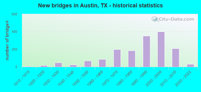 New bridges in Austin, TX - historical statistics