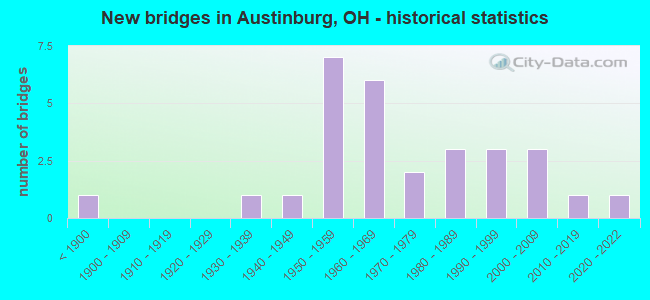 New bridges in Austinburg, OH - historical statistics