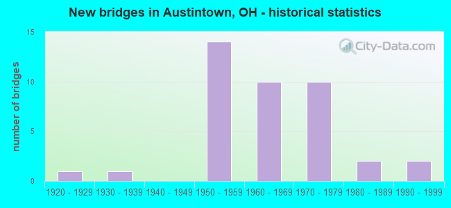 New bridges in Austintown, OH - historical statistics