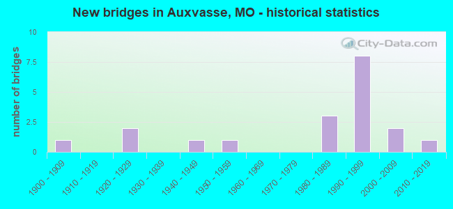 New bridges in Auxvasse, MO - historical statistics