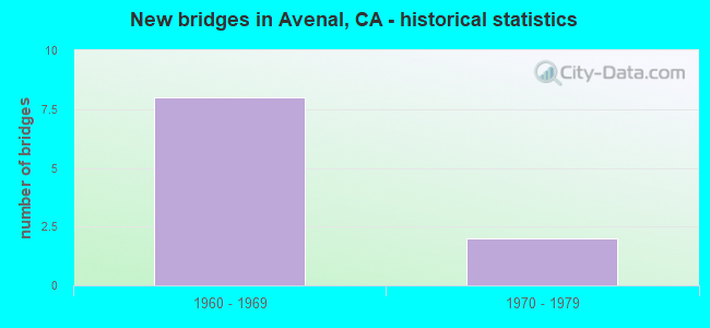 New bridges in Avenal, CA - historical statistics