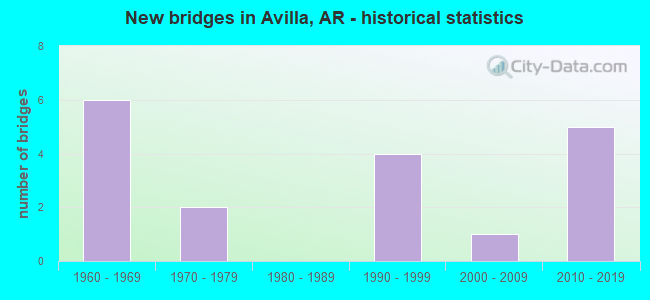 New bridges in Avilla, AR - historical statistics