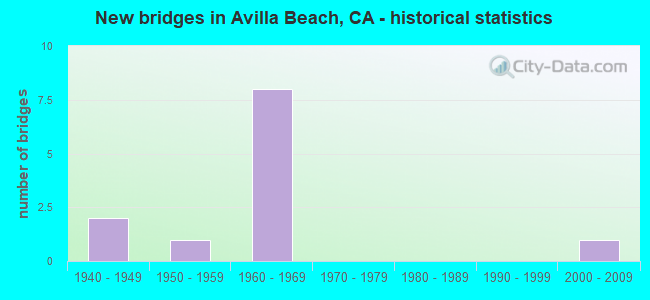 New bridges in Avilla Beach, CA - historical statistics