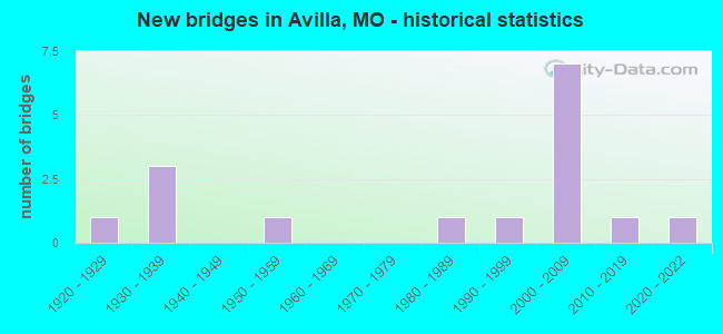 New bridges in Avilla, MO - historical statistics