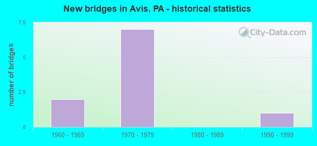New bridges in Avis, PA - historical statistics