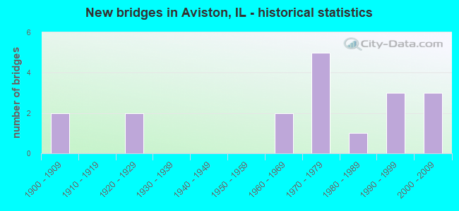 New bridges in Aviston, IL - historical statistics