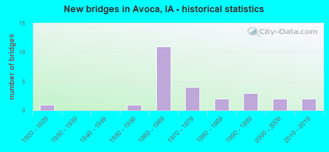 New bridges in Avoca, IA - historical statistics