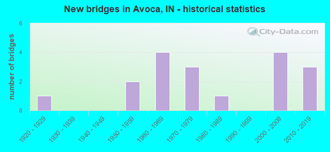 New bridges in Avoca, IN - historical statistics