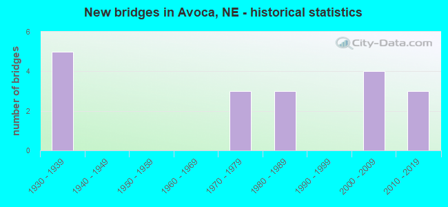 New bridges in Avoca, NE - historical statistics