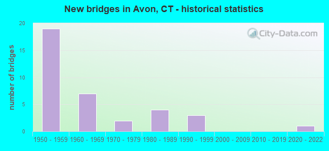 New bridges in Avon, CT - historical statistics