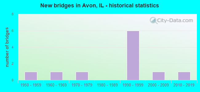 New bridges in Avon, IL - historical statistics