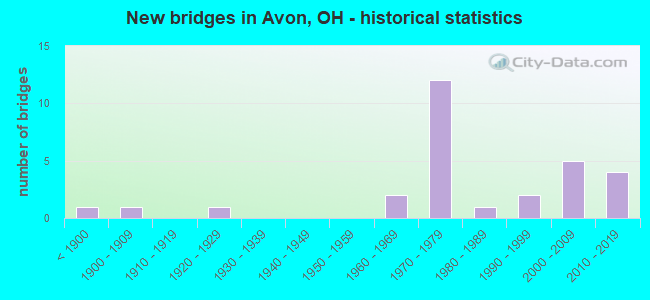New bridges in Avon, OH - historical statistics