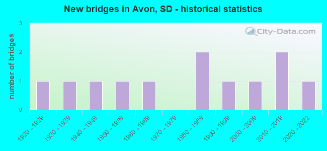 New bridges in Avon, SD - historical statistics