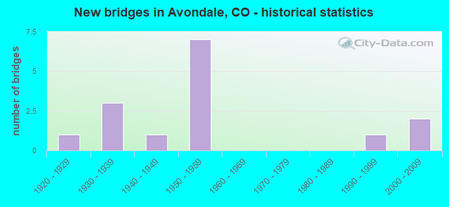 New bridges in Avondale, CO - historical statistics